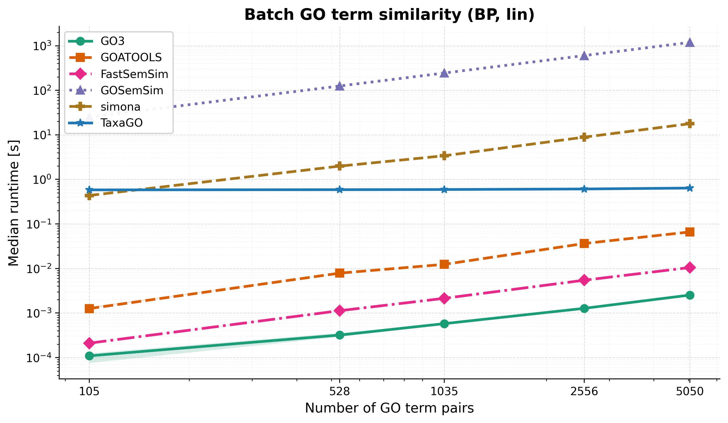 Batch term similarity