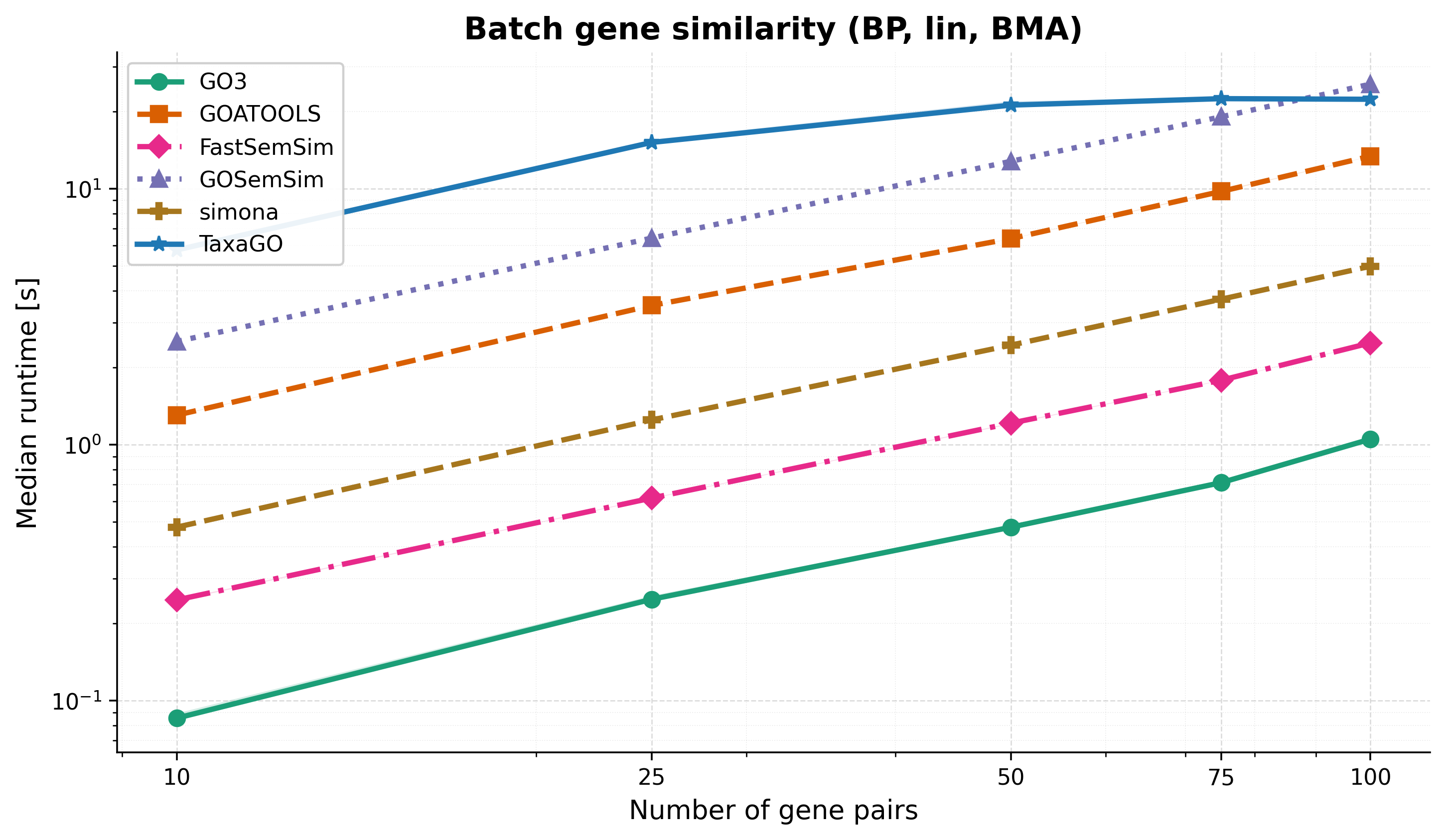 Batch gene similarity