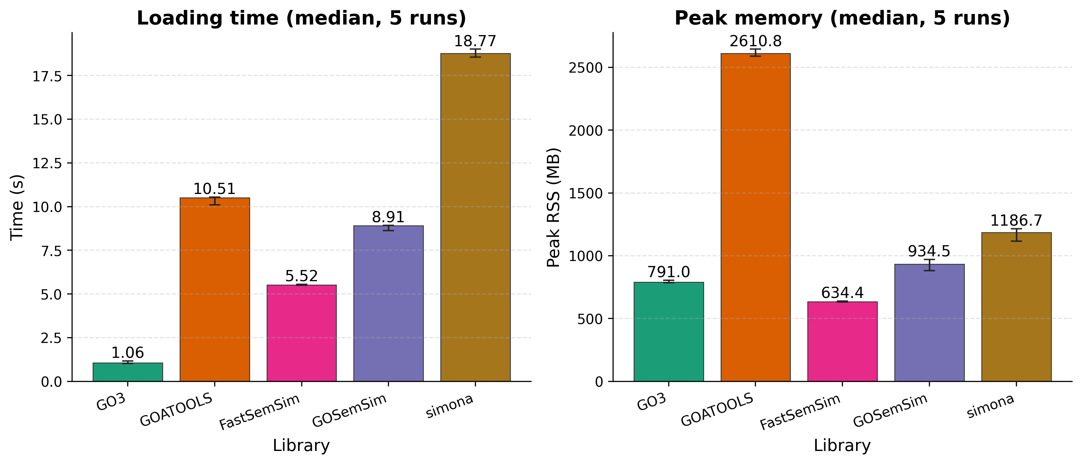 Loading time and peak memory