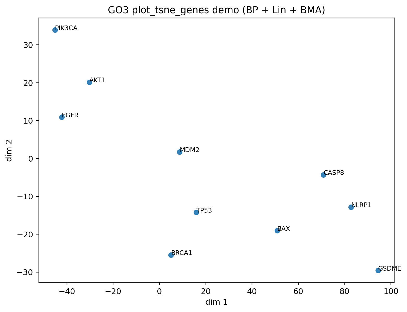 t-SNE helper example